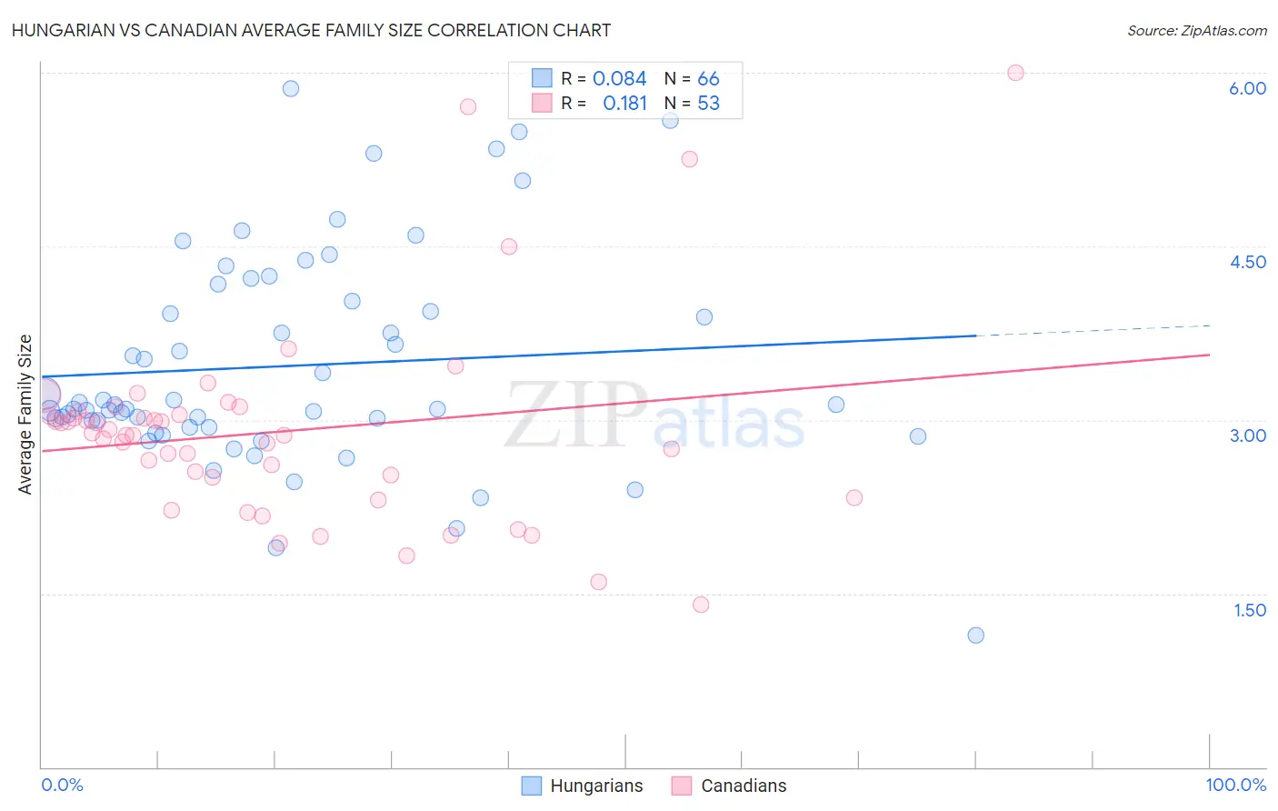Hungarian vs Canadian Average Family Size