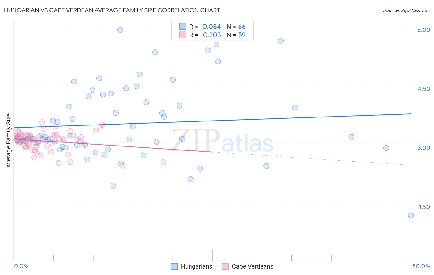 Hungarian vs Cape Verdean Average Family Size