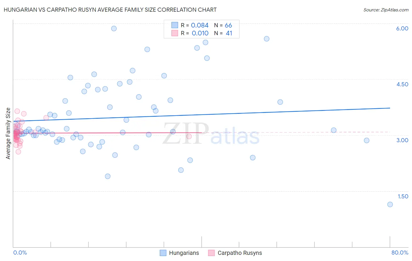 Hungarian vs Carpatho Rusyn Average Family Size