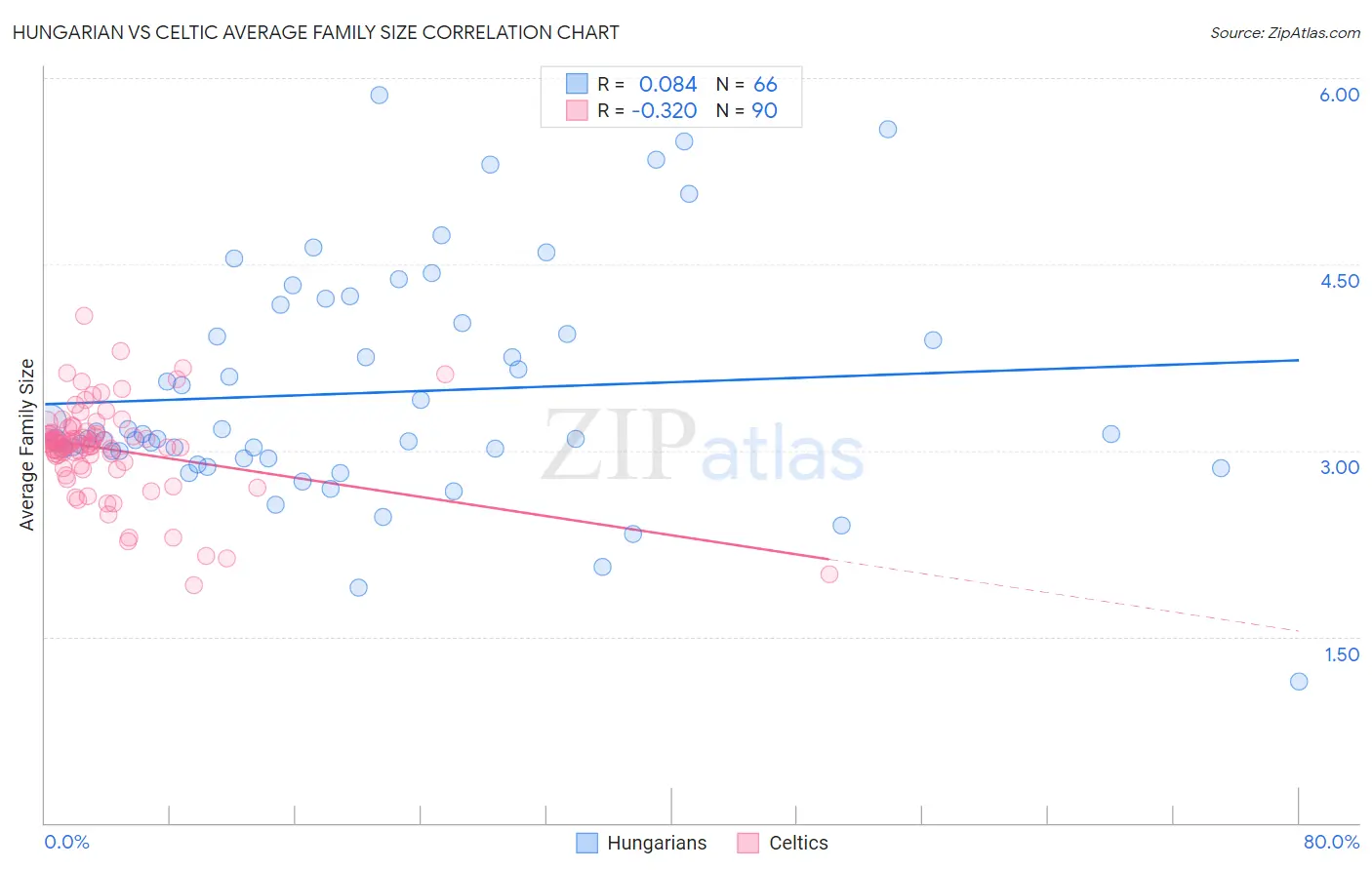 Hungarian vs Celtic Average Family Size