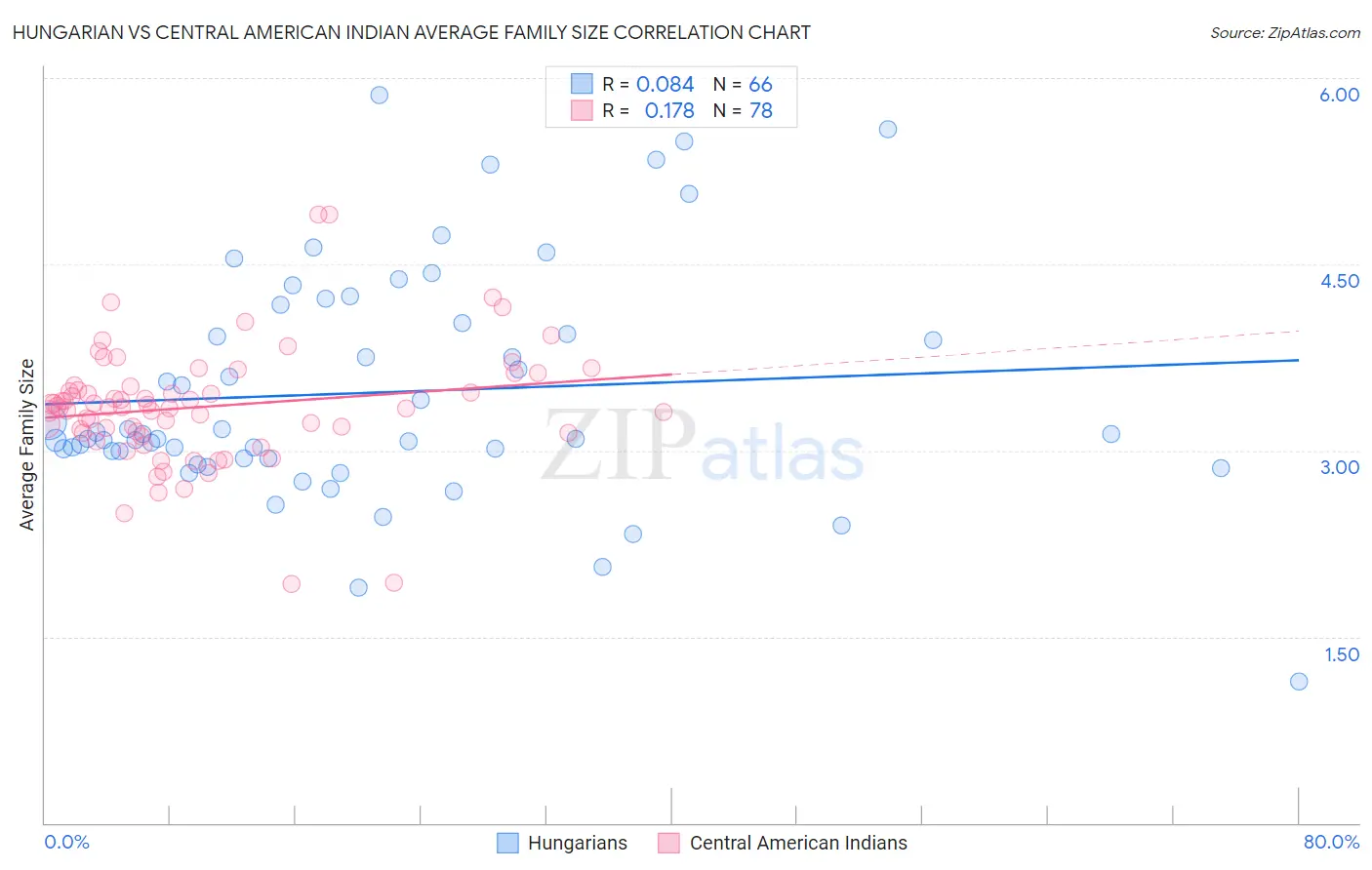 Hungarian vs Central American Indian Average Family Size