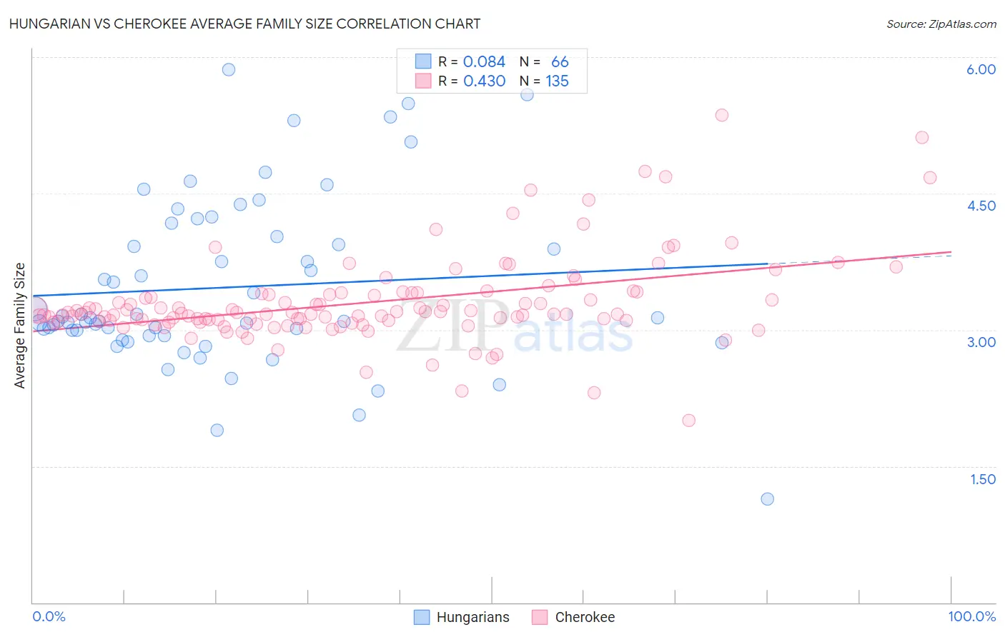 Hungarian vs Cherokee Average Family Size