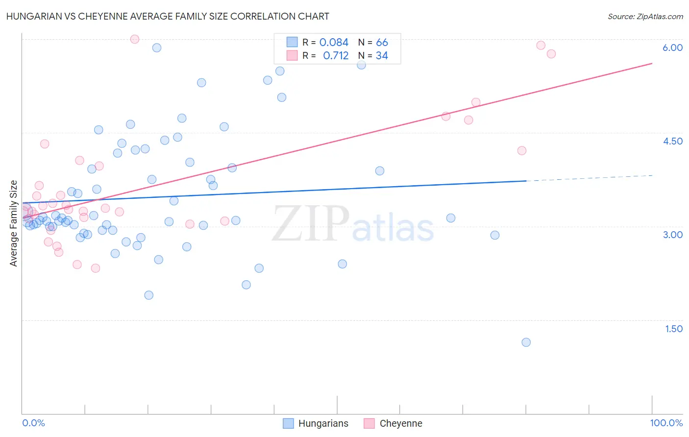 Hungarian vs Cheyenne Average Family Size