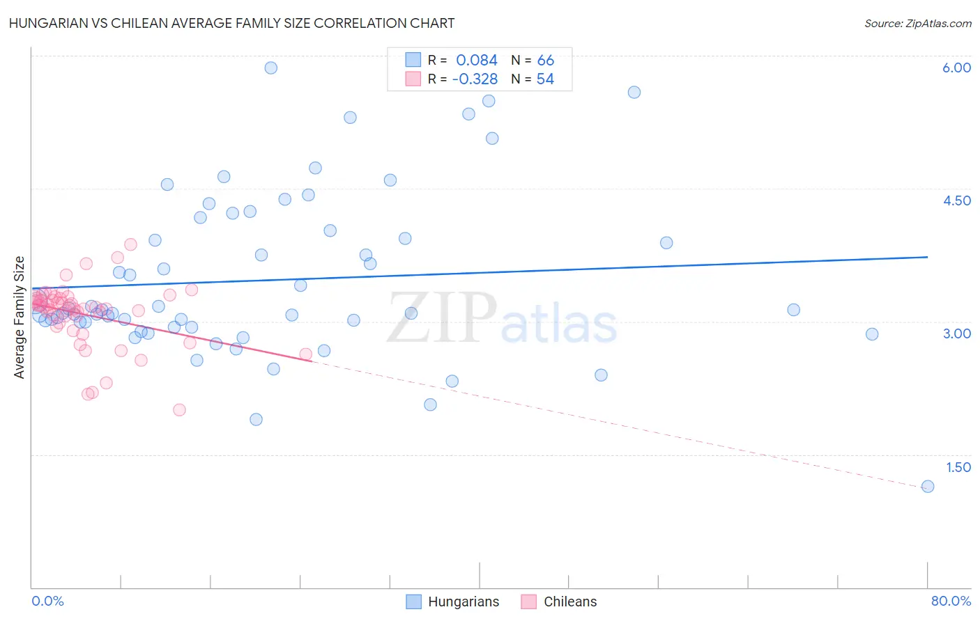 Hungarian vs Chilean Average Family Size