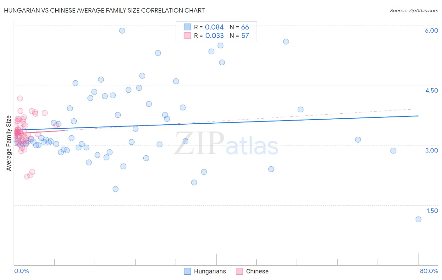 Hungarian vs Chinese Average Family Size
