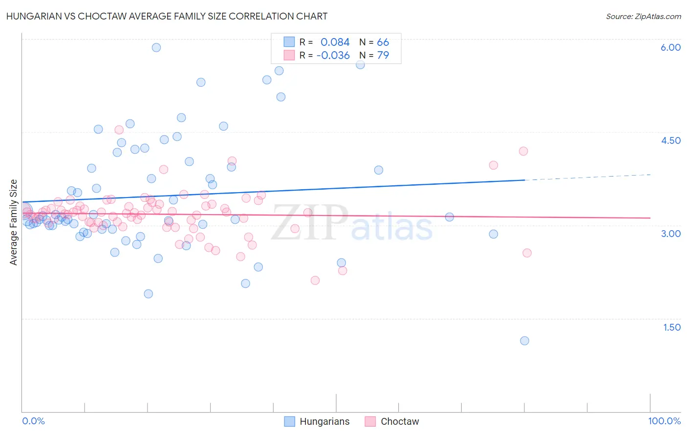 Hungarian vs Choctaw Average Family Size