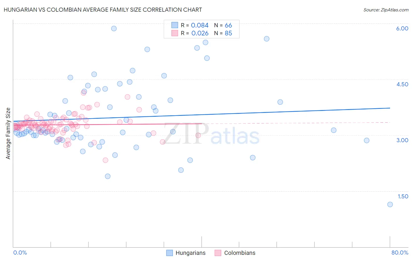 Hungarian vs Colombian Average Family Size
