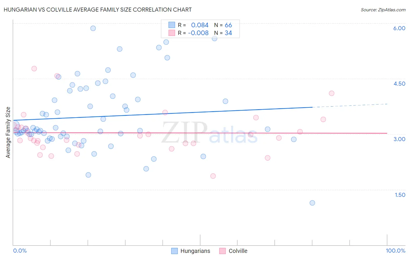 Hungarian vs Colville Average Family Size