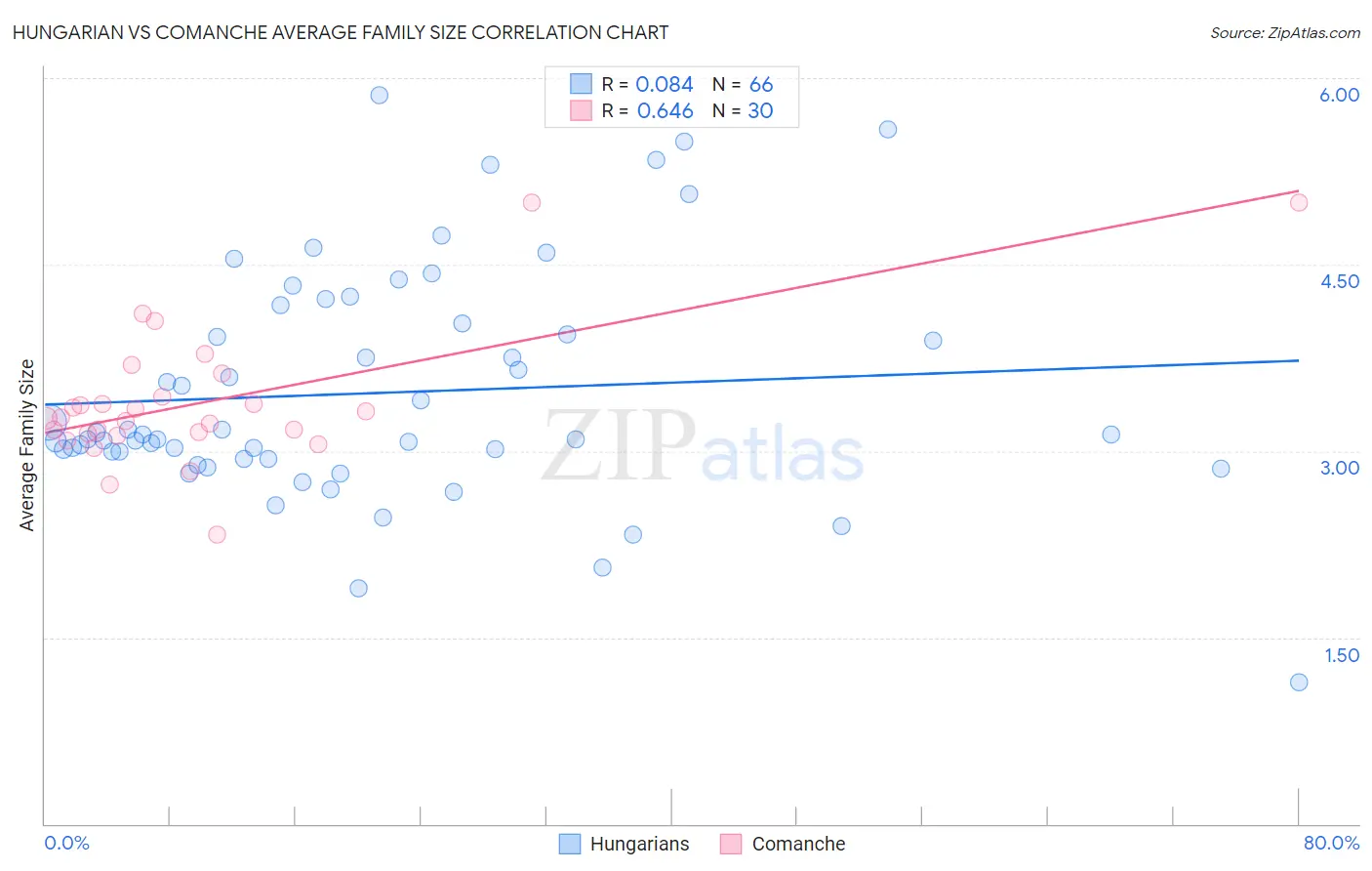 Hungarian vs Comanche Average Family Size