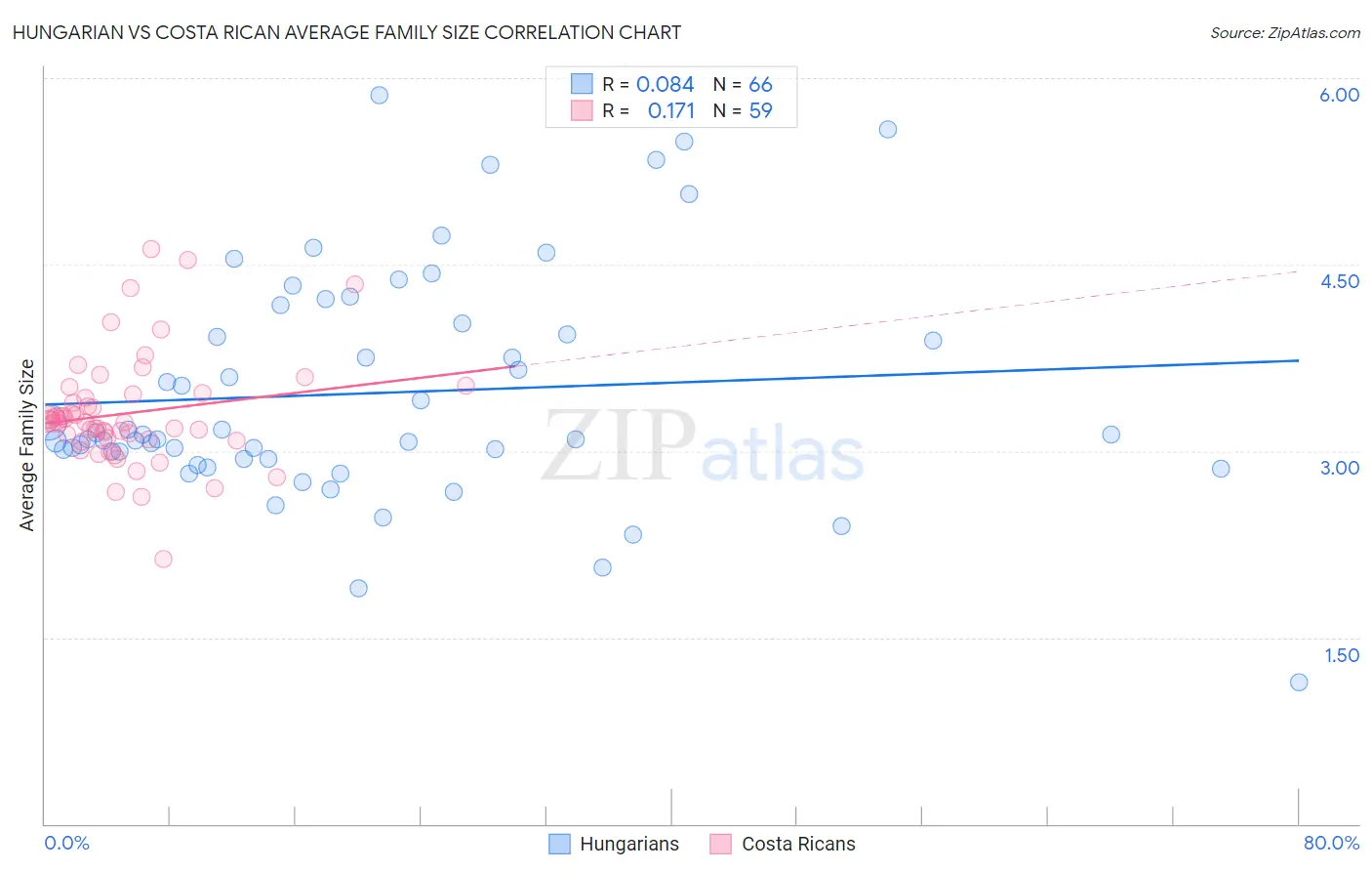 Hungarian vs Costa Rican Average Family Size