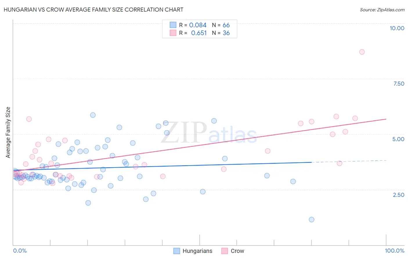 Hungarian vs Crow Average Family Size