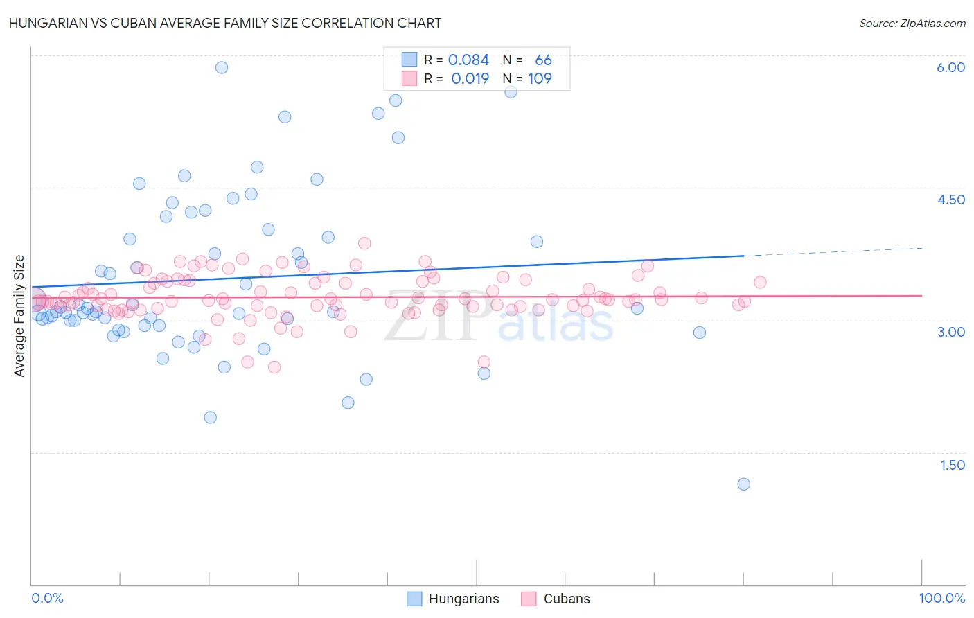 Hungarian vs Cuban Average Family Size