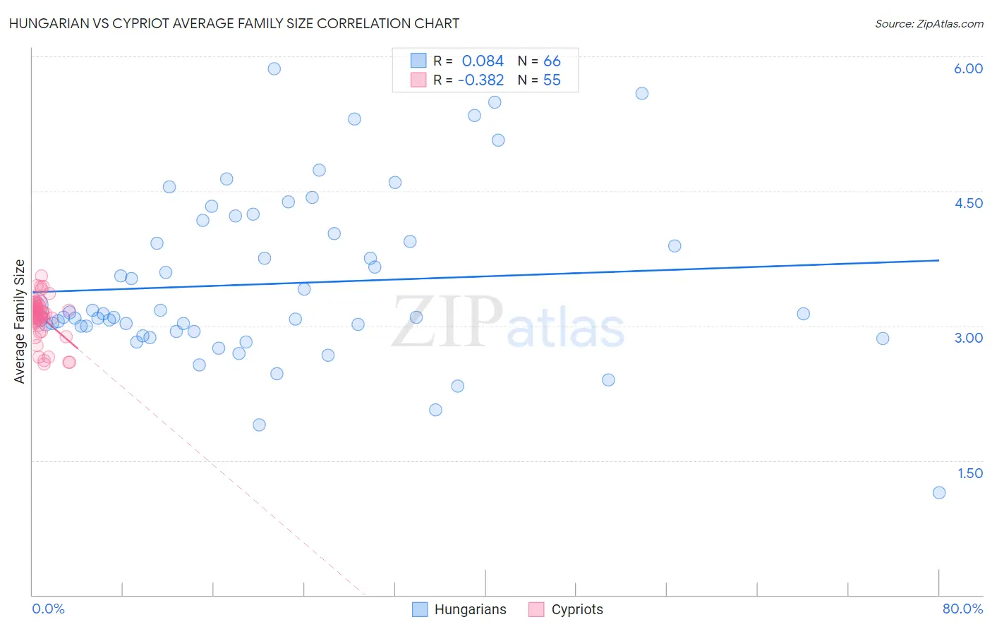 Hungarian vs Cypriot Average Family Size