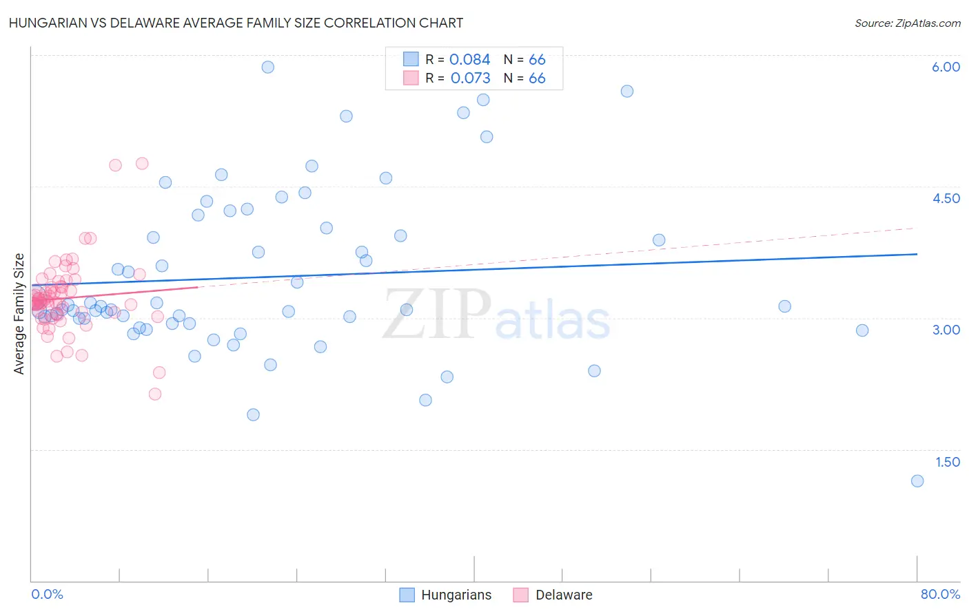 Hungarian vs Delaware Average Family Size