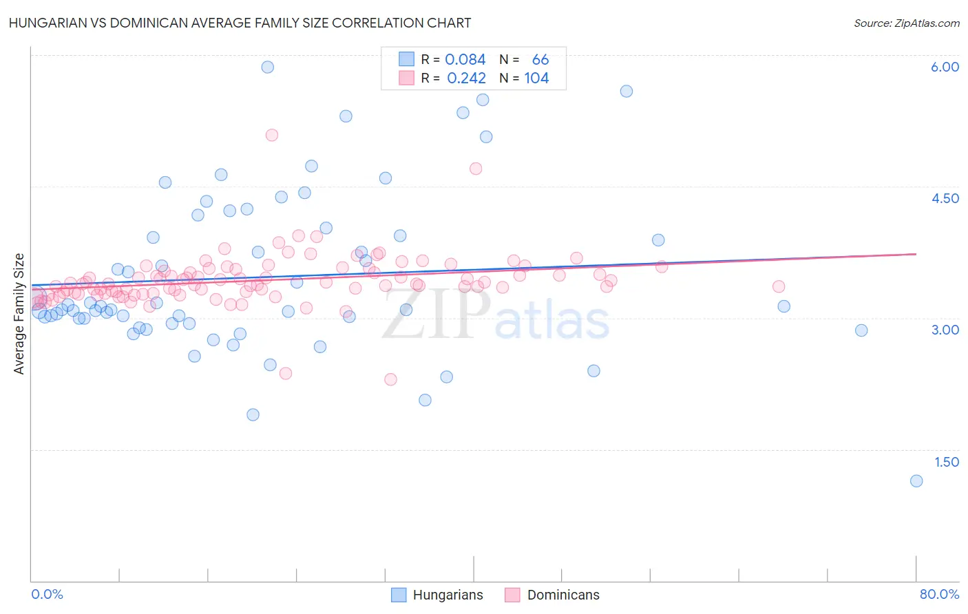 Hungarian vs Dominican Average Family Size