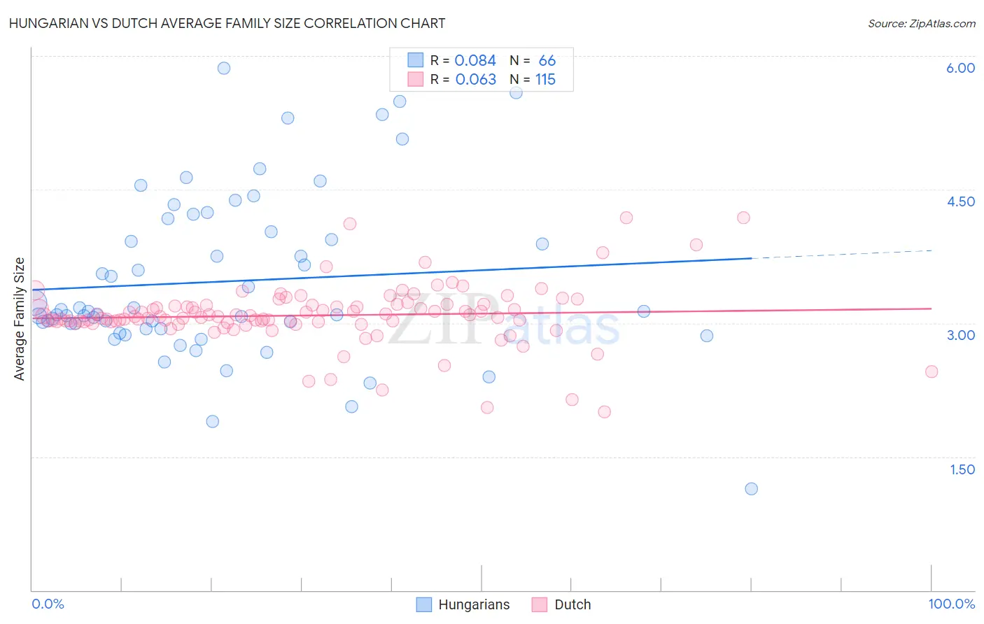 Hungarian vs Dutch Average Family Size