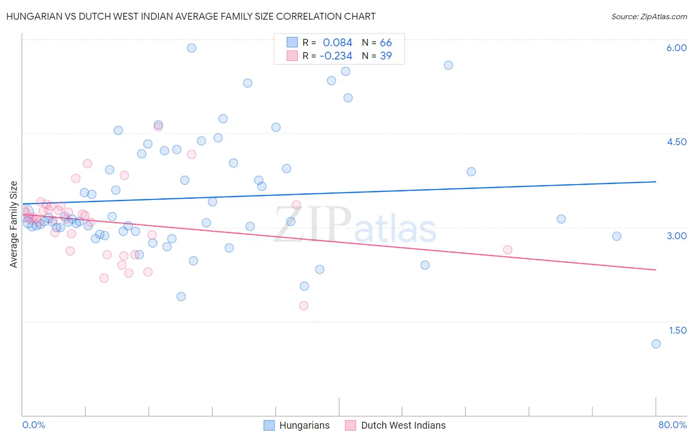 Hungarian vs Dutch West Indian Average Family Size