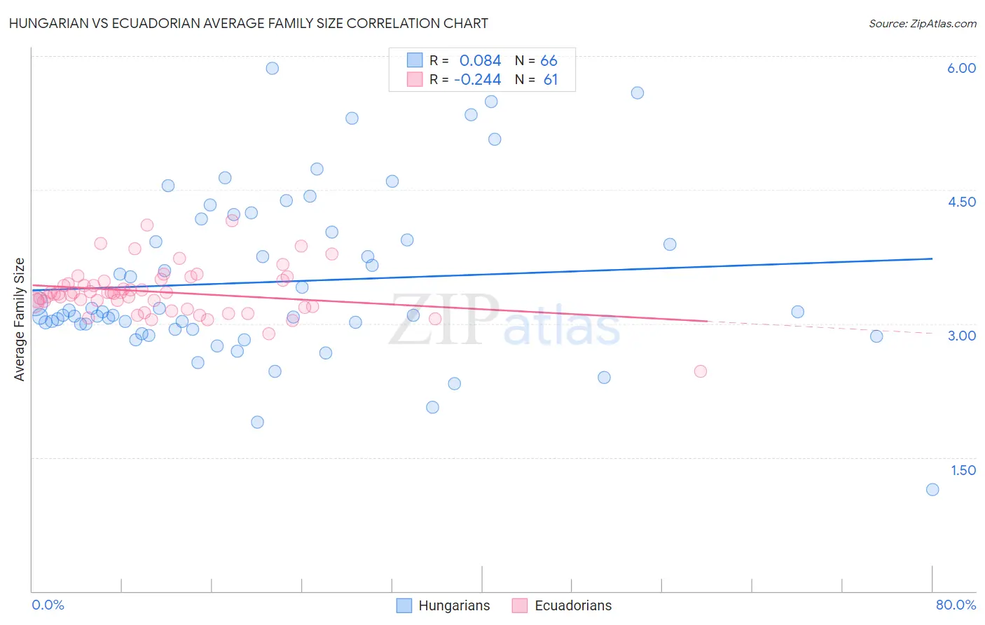 Hungarian vs Ecuadorian Average Family Size
