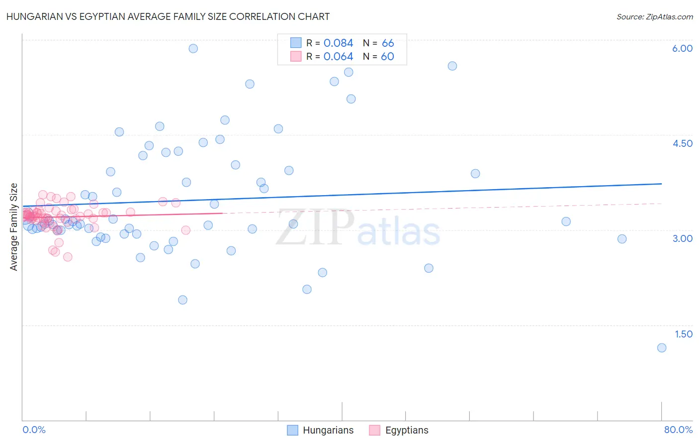 Hungarian vs Egyptian Average Family Size