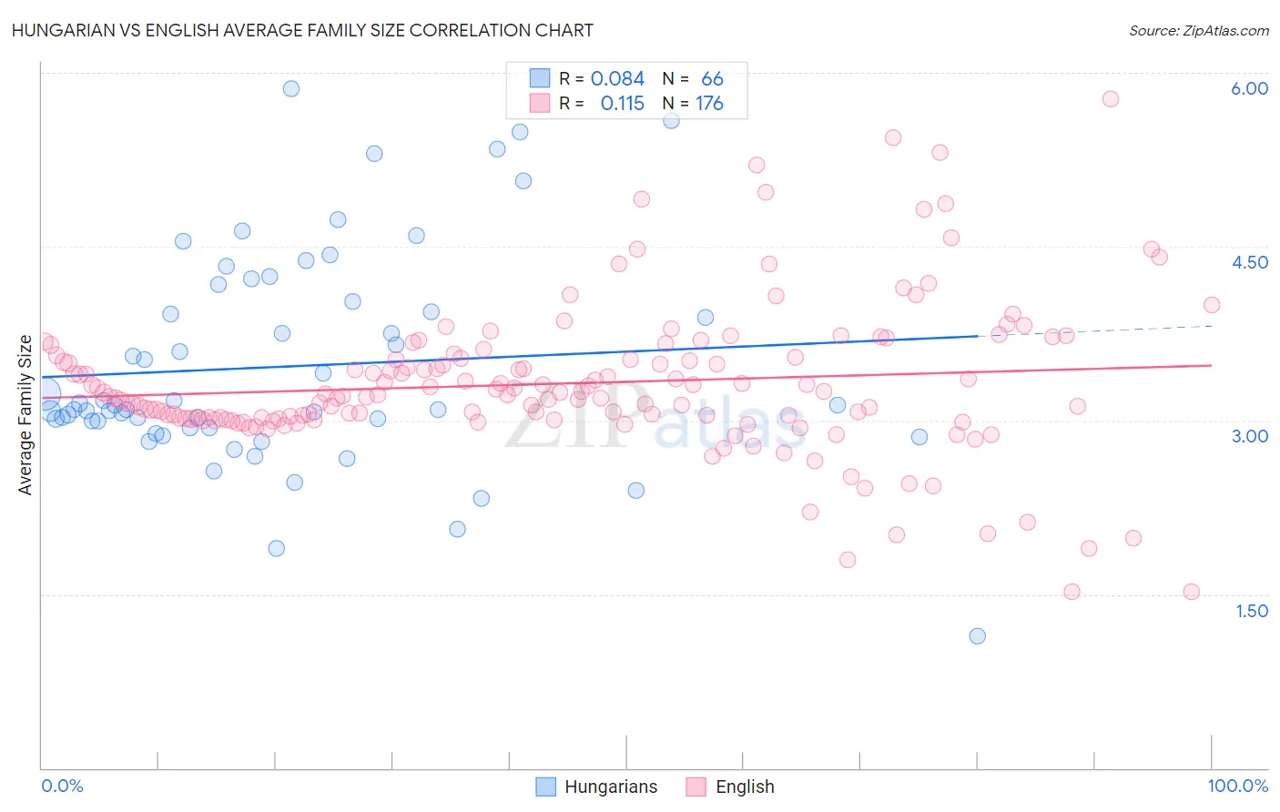 Hungarian vs English Average Family Size