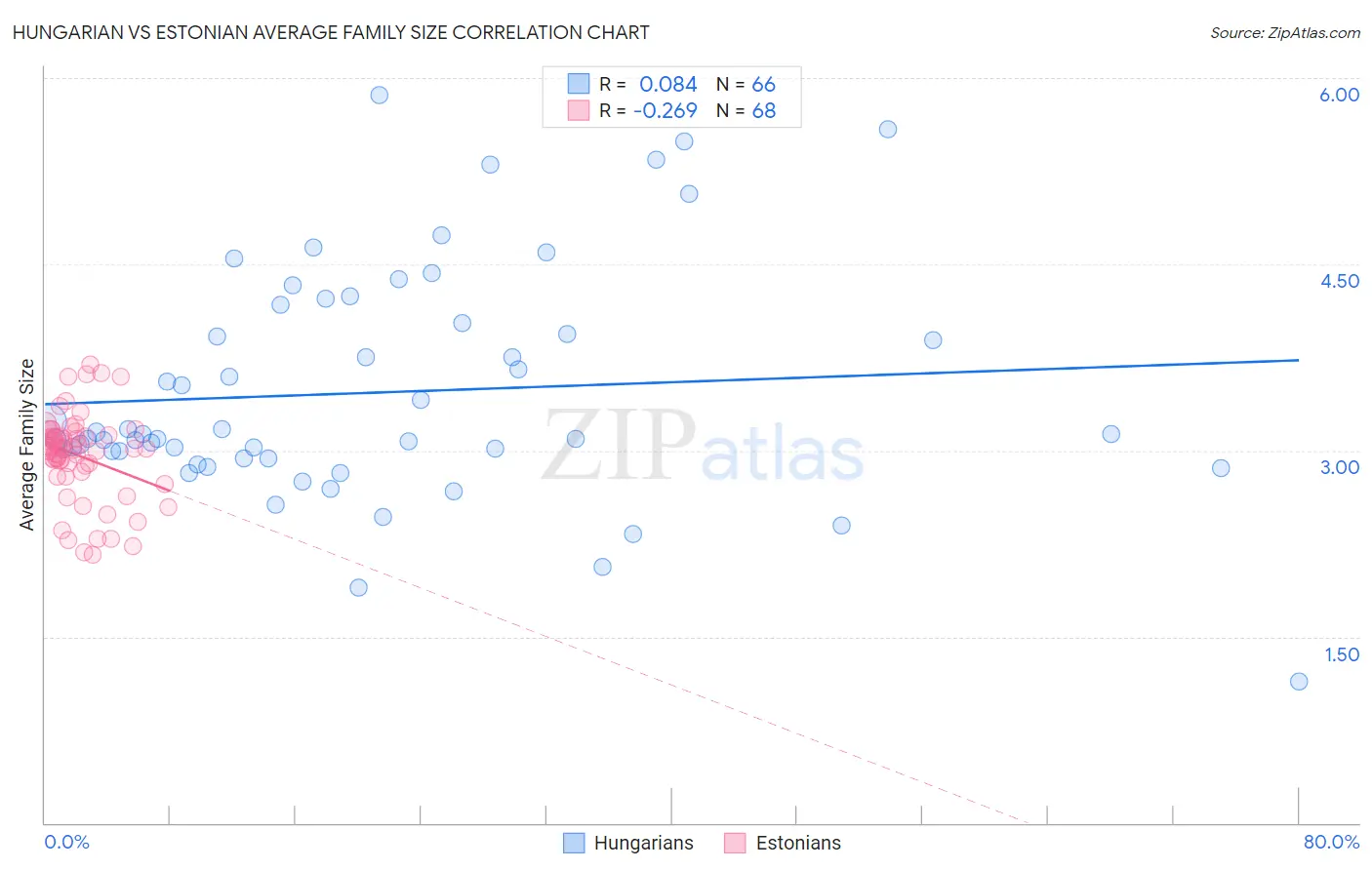 Hungarian vs Estonian Average Family Size