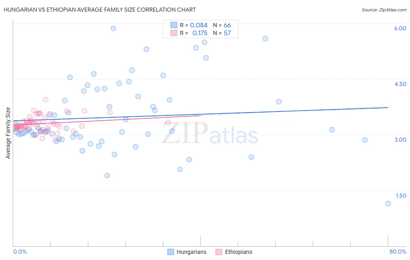 Hungarian vs Ethiopian Average Family Size