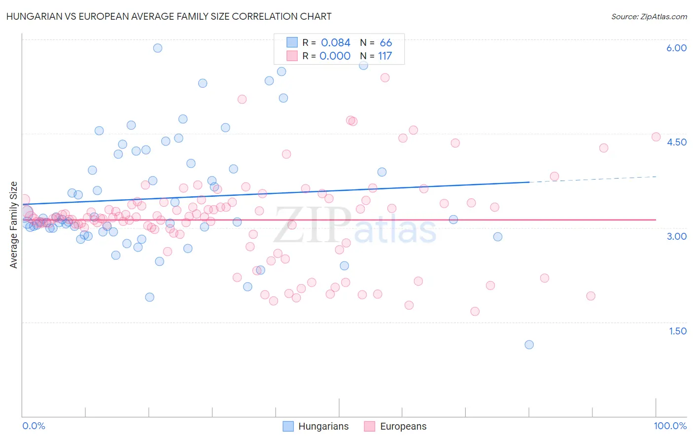 Hungarian vs European Average Family Size