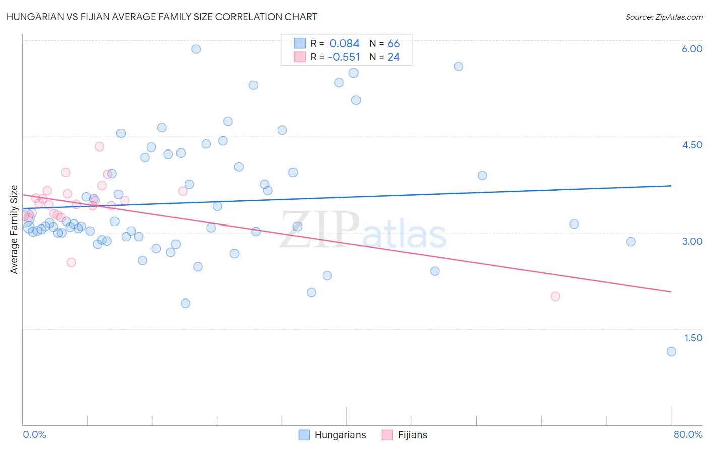 Hungarian vs Fijian Average Family Size