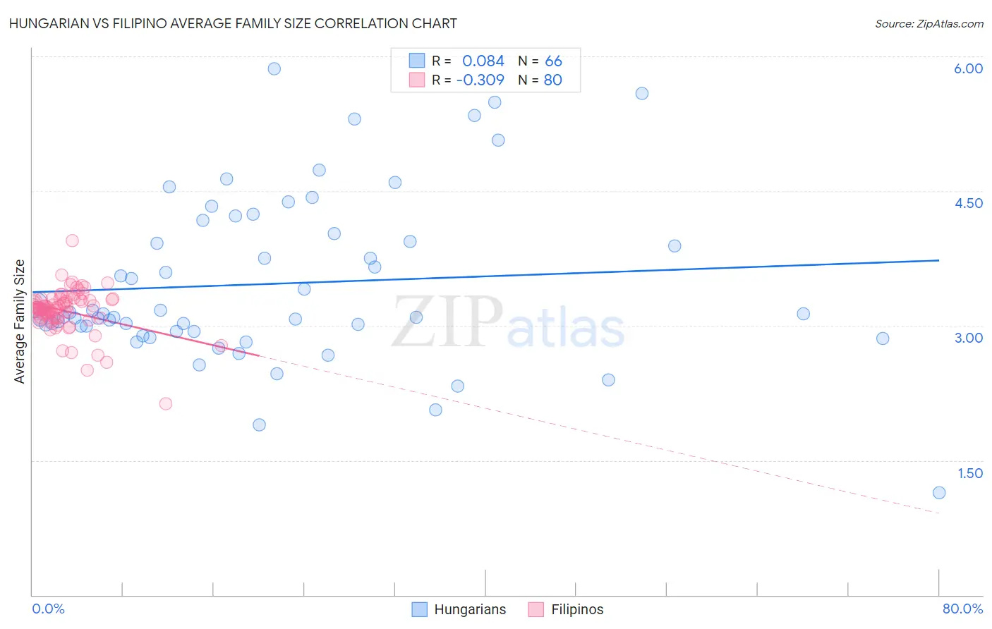 Hungarian vs Filipino Average Family Size