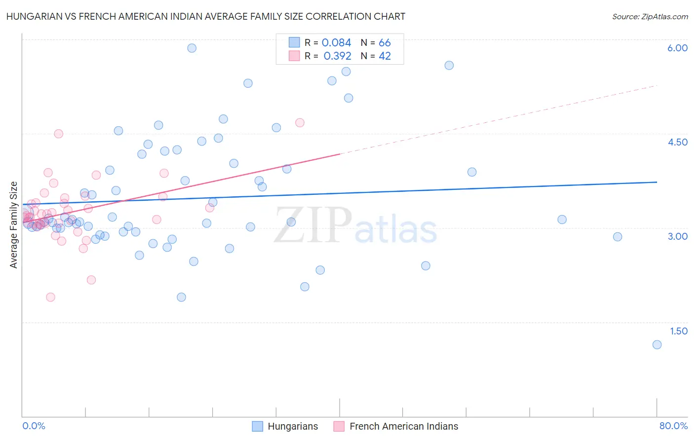 Hungarian vs French American Indian Average Family Size