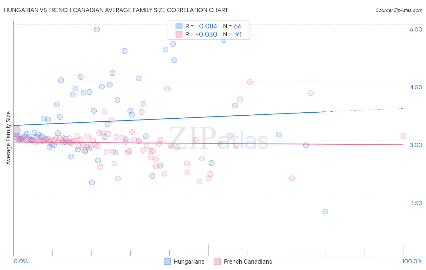 Hungarian vs French Canadian Average Family Size