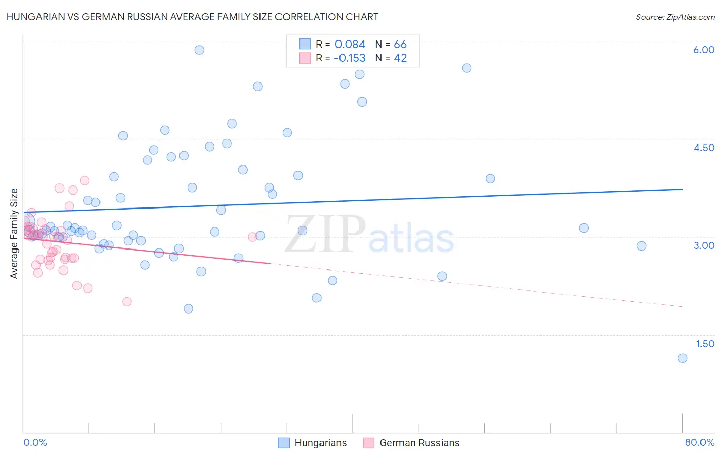Hungarian vs German Russian Average Family Size