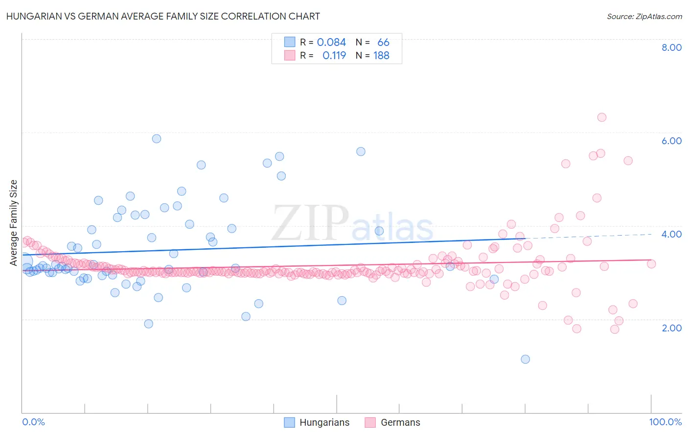 Hungarian vs German Average Family Size