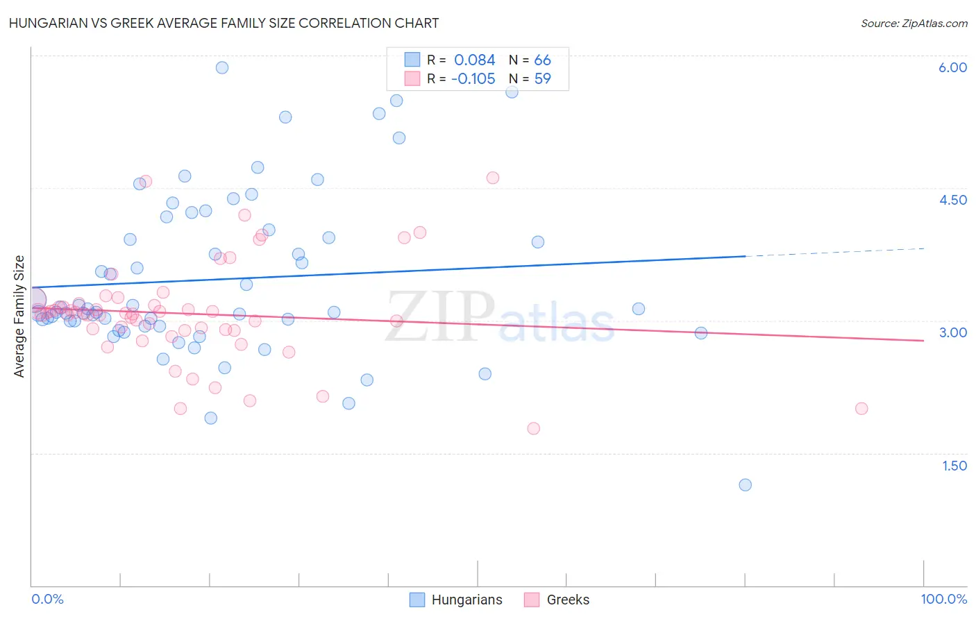Hungarian vs Greek Average Family Size