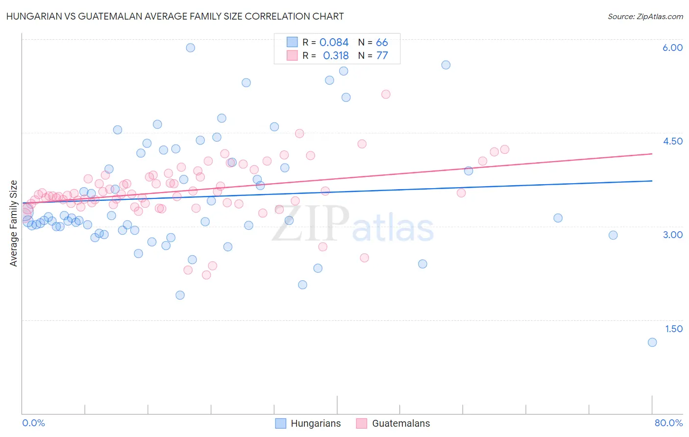 Hungarian vs Guatemalan Average Family Size