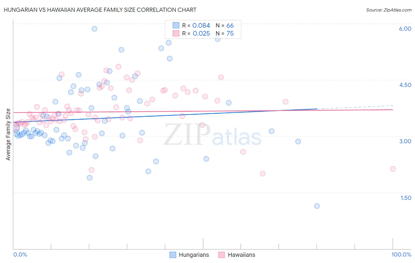 Hungarian vs Hawaiian Average Family Size