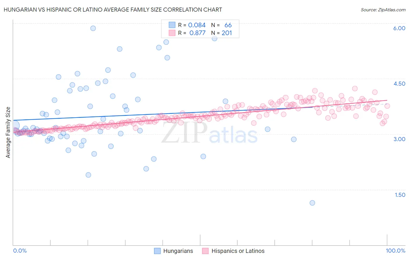 Hungarian vs Hispanic or Latino Average Family Size