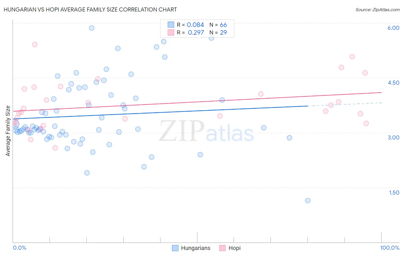 Hungarian vs Hopi Average Family Size