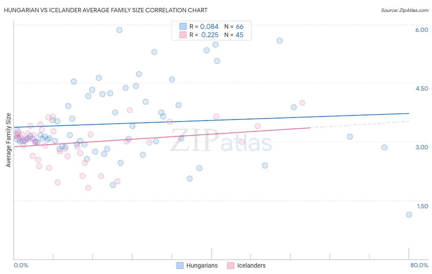 Hungarian vs Icelander Average Family Size
