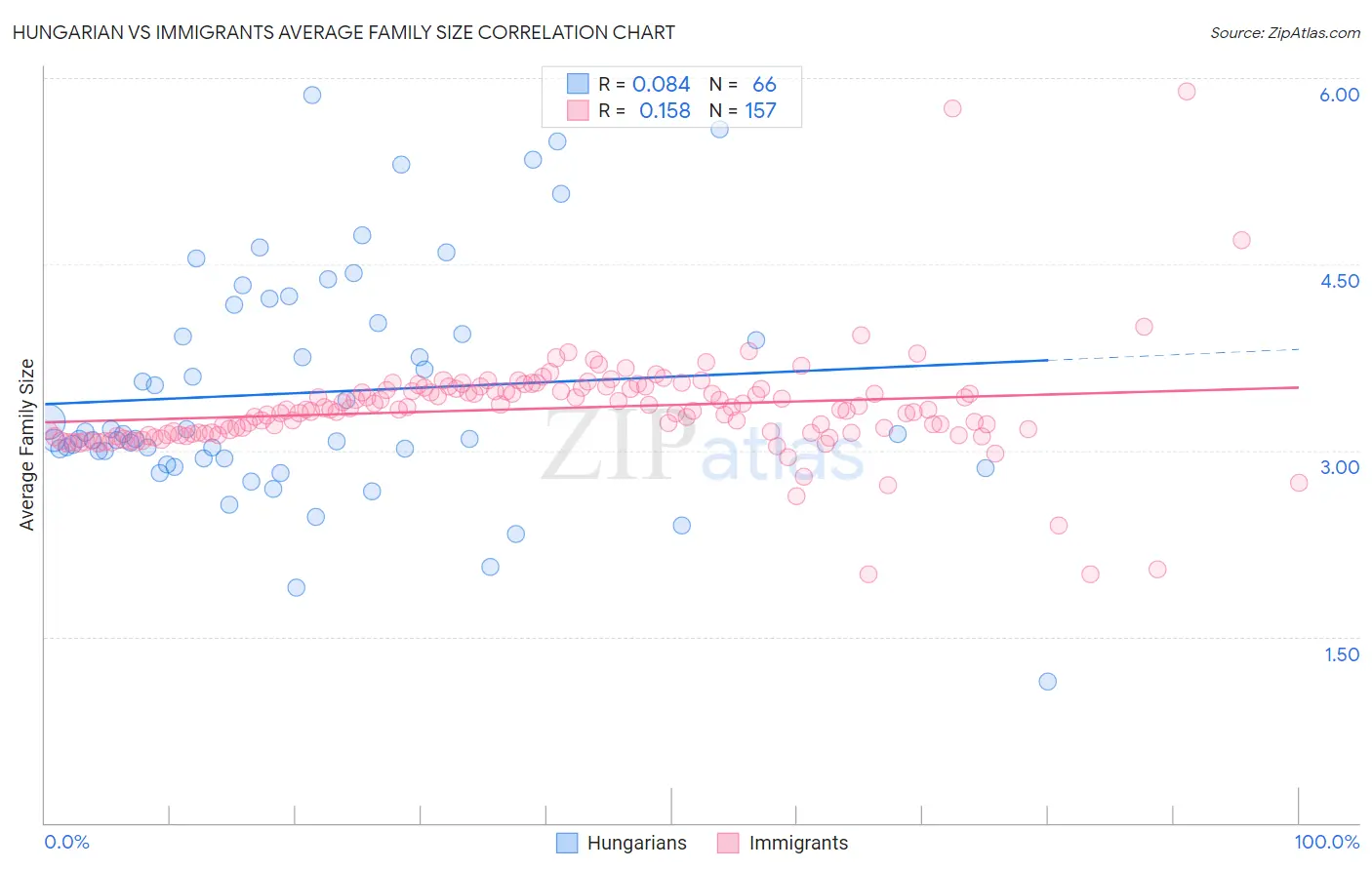 Hungarian vs Immigrants Average Family Size