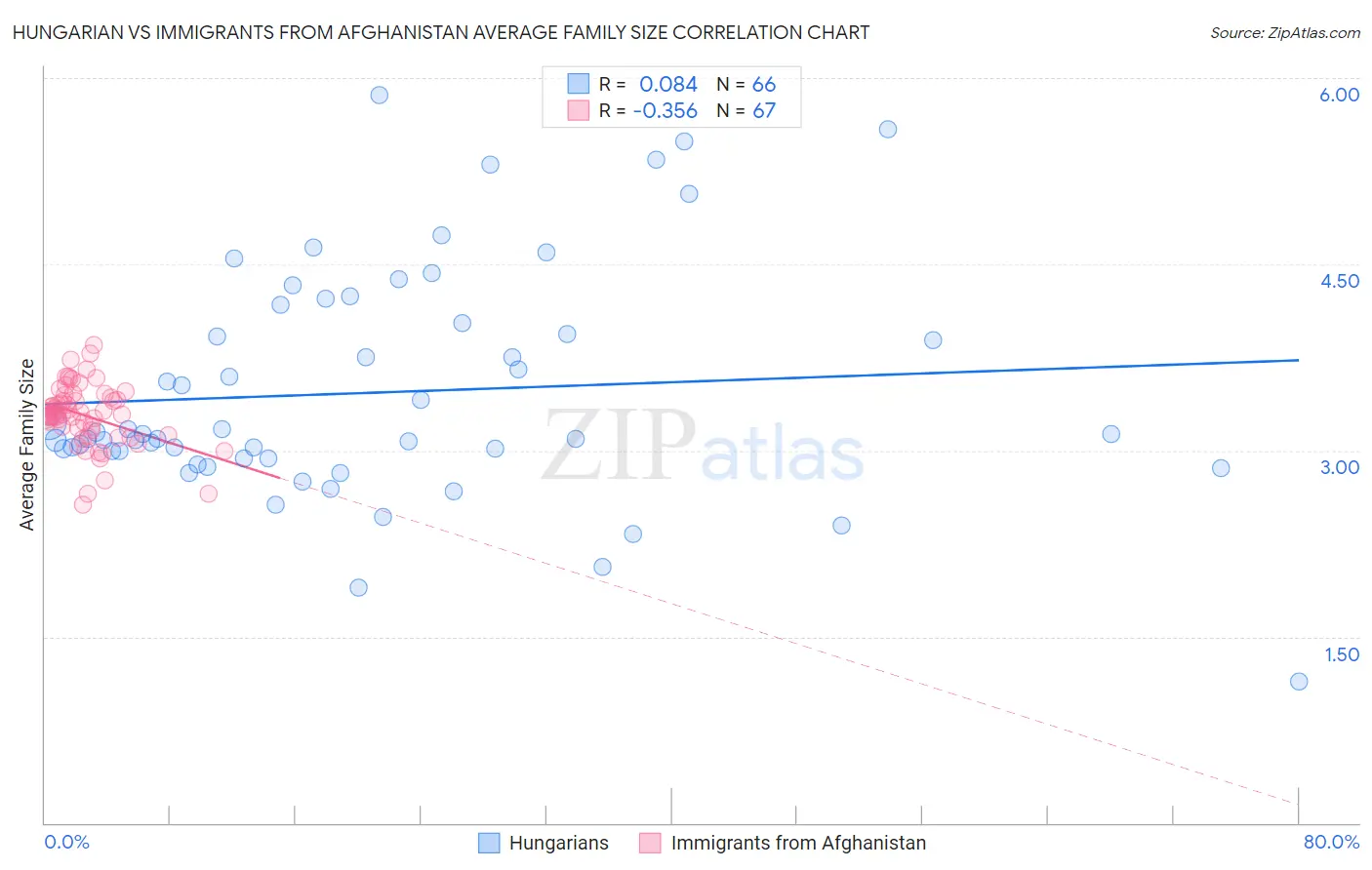 Hungarian vs Immigrants from Afghanistan Average Family Size