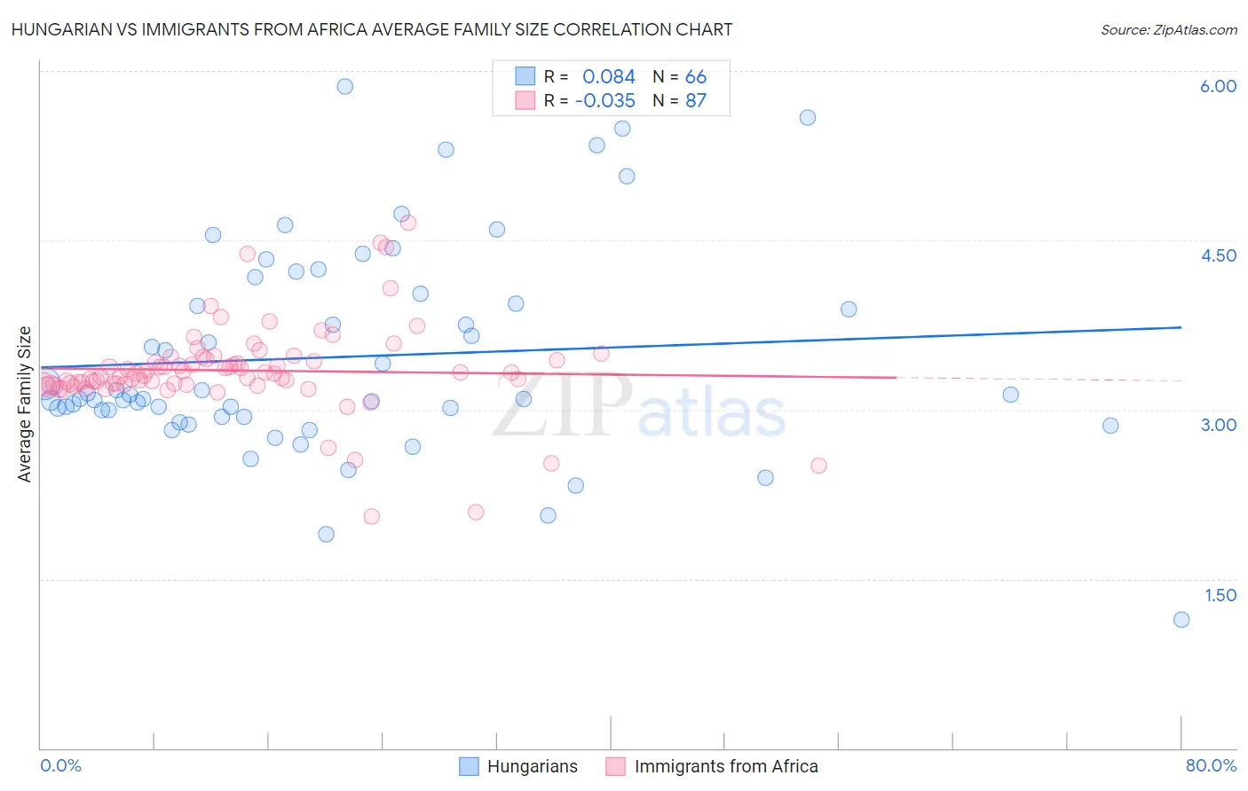 Hungarian vs Immigrants from Africa Average Family Size