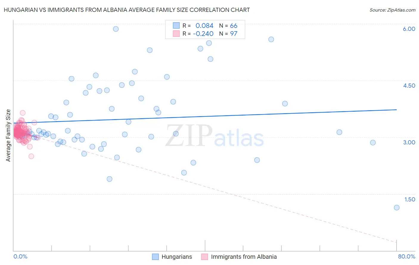 Hungarian vs Immigrants from Albania Average Family Size