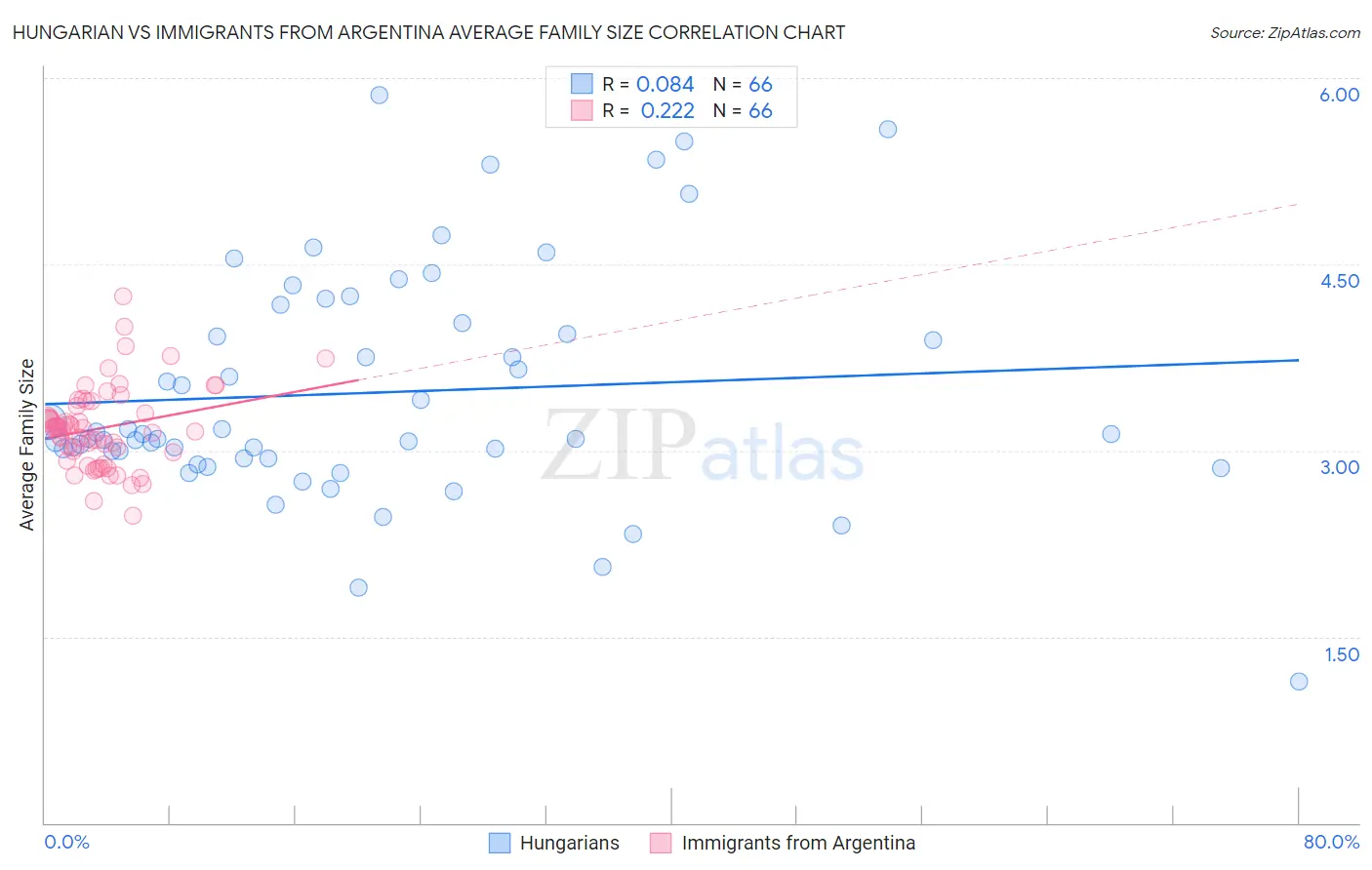 Hungarian vs Immigrants from Argentina Average Family Size