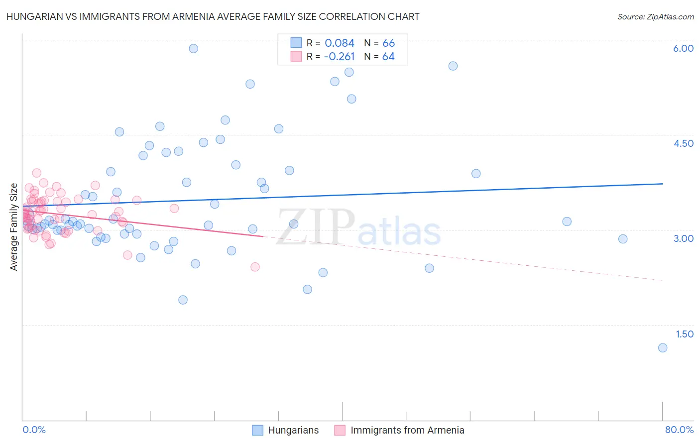 Hungarian vs Immigrants from Armenia Average Family Size