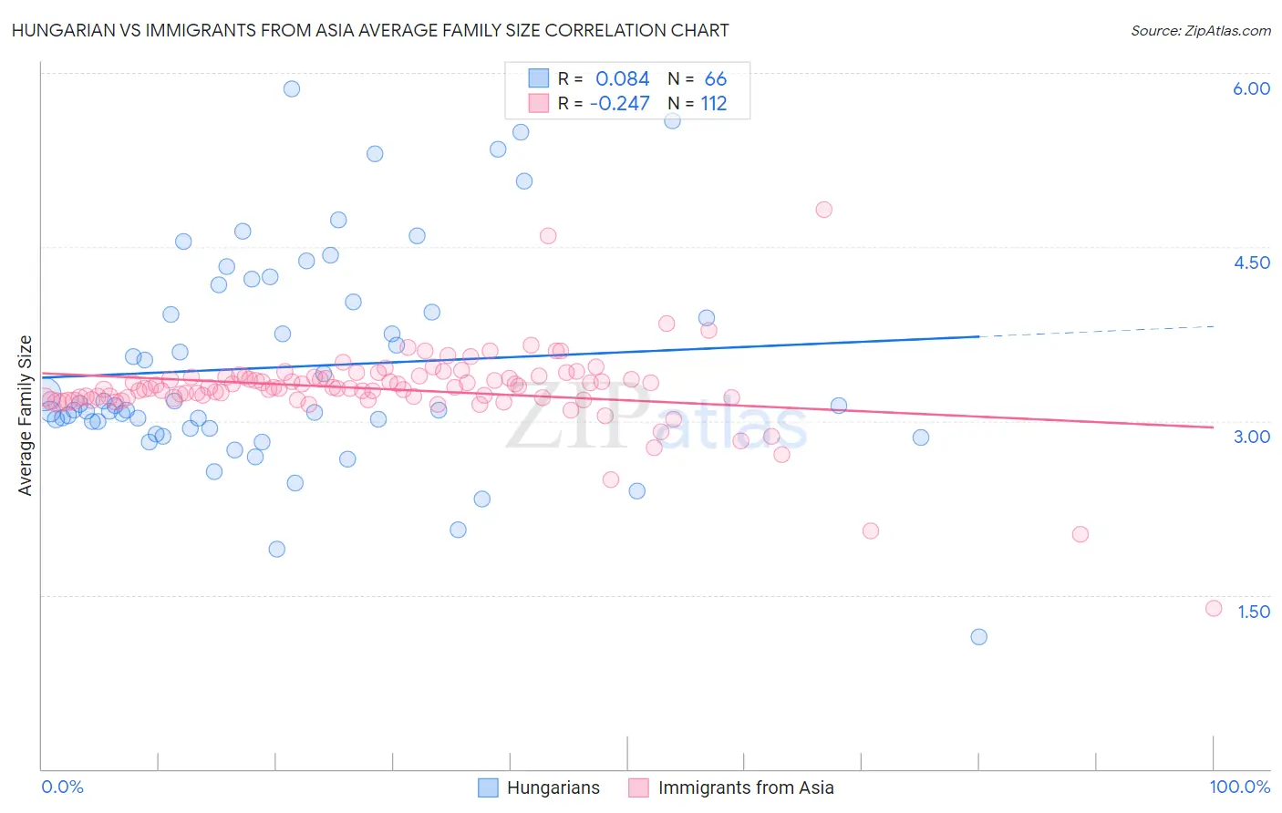 Hungarian vs Immigrants from Asia Average Family Size