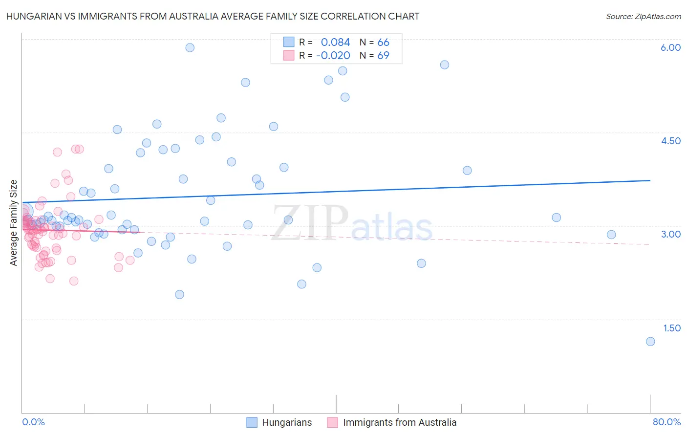 Hungarian vs Immigrants from Australia Average Family Size