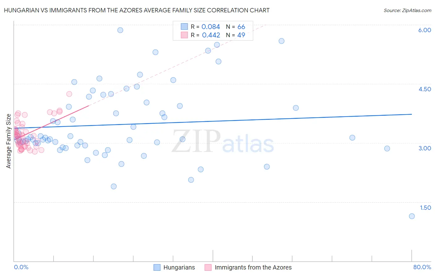 Hungarian vs Immigrants from the Azores Average Family Size