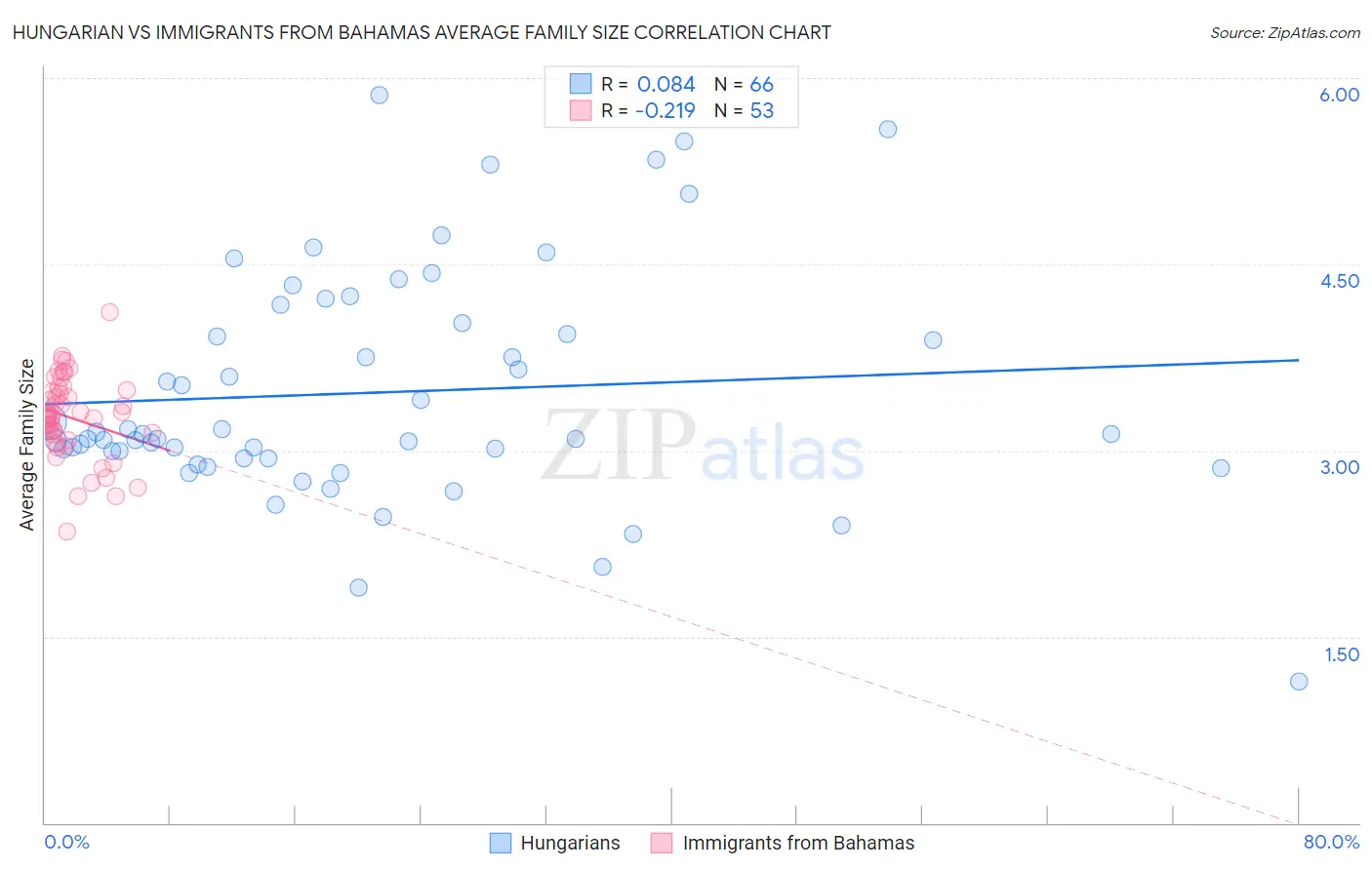 Hungarian vs Immigrants from Bahamas Average Family Size