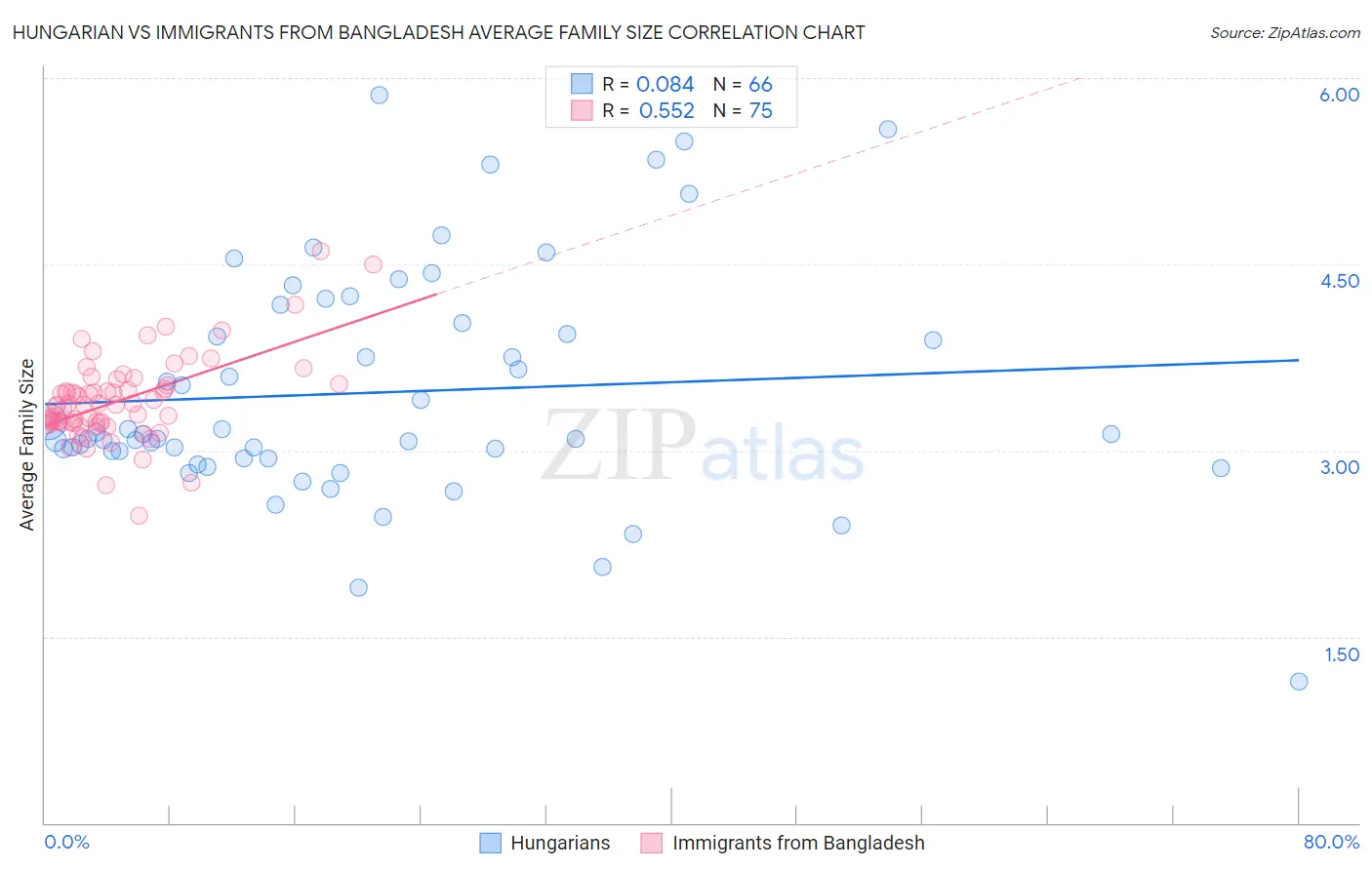 Hungarian vs Immigrants from Bangladesh Average Family Size